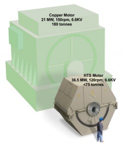 American Superconductor's 49,000 hp motor compared to largest, but less powerful, naval motor.