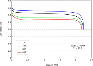 [Obrazek: typical-lifepo4-discharge-curve.jpg]