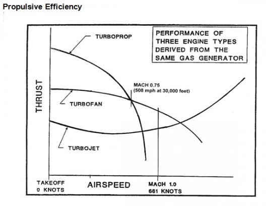 Chart shows relative efficiencies of different modes of providing thrust