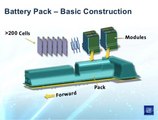 Individual pouch cells go into modules, which go into the full Chevy Volt battery pack.  Tesla uses cylindrical cells.