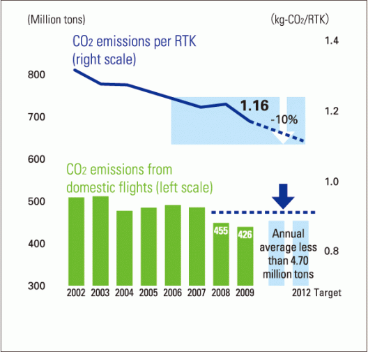 All Nippon Airways' chart shows decreasing CO2 emissions 