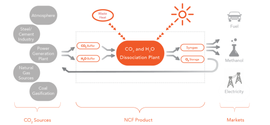 New CO2 Fuels' process chart shows multiple feedstock sources, multiple possible applications