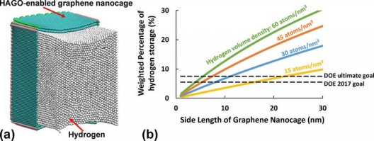 (a)High density hydrogen storage in HAGO-enabled graphene nanocage, with a weighted percentage of 9.7 percent, beyond the US Department of Energy (DOE) ultimate goal of 7.5 percent for hydrogen storage. For visual clarity, only half of the nanocage is shown. Illustration: ACS, Zhu and Li  (b)Note that the density of hydrogen stored in a cubic nanometer of a graphene nanocage increases with the length of the nanocage’s side, promising at small scale, at least.  Whether such a reaction can be scaled to practical uses remains to be seen.