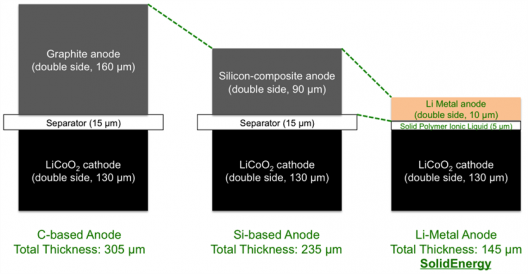 Thinner composition of SolidEnergy batteries enables greater energy density, lower volume