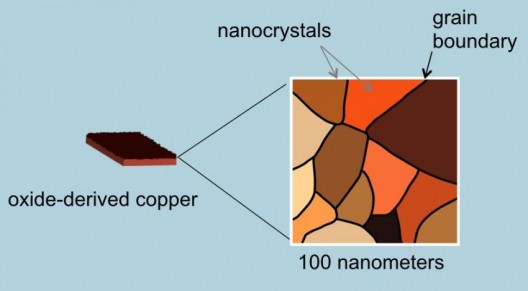 "Rusted" copper used as catalyst in Dr. Kanan's production of ethanol