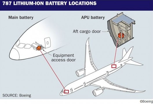 Locations of main battery, APU (auxiliary power unit) batteries on 787