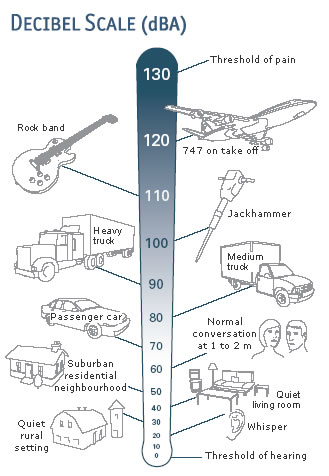Decibel scale used to show relative sound levels