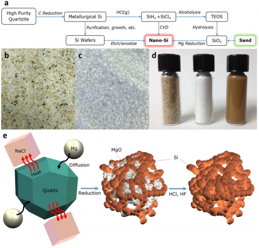 real images of silicon materials involved in sand battery with conceptual art of process to make sponge-like anode material