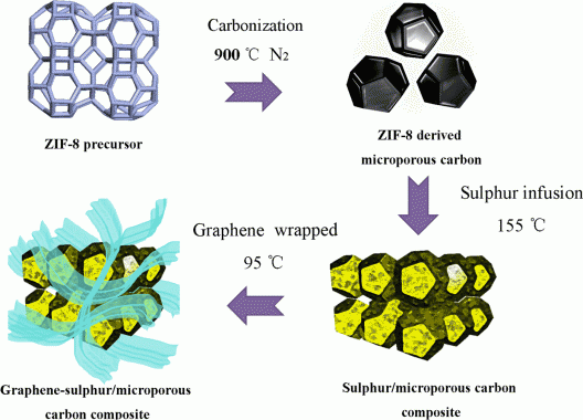 The process of carbonizing a ZIF-8 MOF and wrapping it in conductive graphene layer