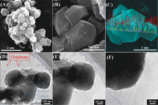 (a)–(c) Scanning Electron Microscope (SEM) images of the S/C ZIF8-D composite; (d)–(f) Transmission Electron Microscopy (TEM) images of the GS-S/C ZIF8-D composite