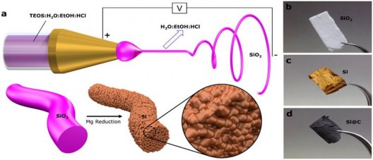 Schematic showing silicon spinning, chemical reduction which produces porous fiber