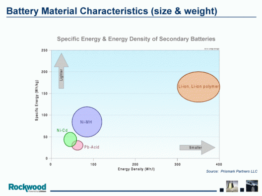 Current state of relative energy density of NiMH, lithium batteries could change radically if BASF research bears fruit