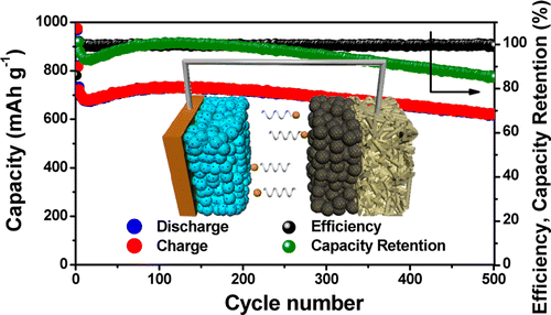 Lithium-sulfur battery capacity, charge retention