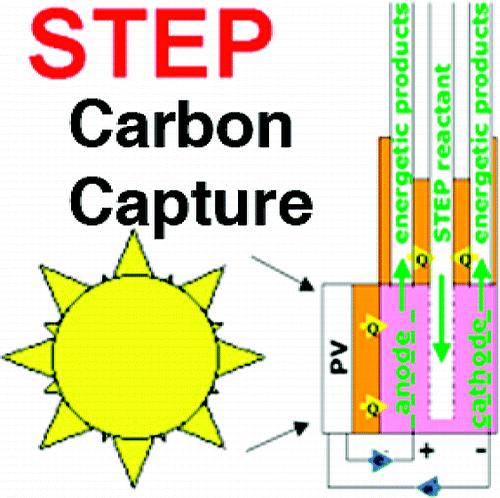 STEP process uses sunlight's wavelengths and heat to capture carbon, produce usable materials