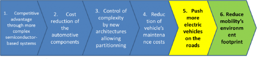 3Ccar's key objectives