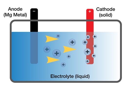 Batteries are made up of three main components: a ANODE (-), a CATHODE (+) and between them, a ELECTROLYTE. Electrons move between the anode and the cathode through the external circuit, while ions are transported through the electrolyte to balance the charge. Different metal combinations require different electrolytes that must efficiently allow the movement of ions while not corroding the anode and cathode.