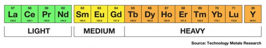 Rare earth elements, arranged from light to heavy