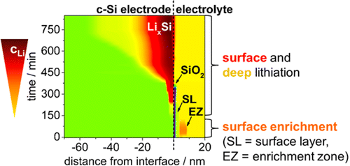 Note most lithiation activity taking place at surface and near surface levels of electrode/electrolyte interface. Illustration: HZB
