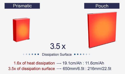 Battery size provides a larger area to dissipate heat