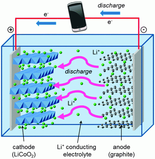 A typical lithium-ion battery is made of three separate components: an anode (negative electrode), a cathode (positive electrode) and an electrolyte in the middle. The most common materials for the anode and cathode are graphite and lithium cobalt oxide respectively, which both have layered structures. Positively-charged lithium ions move back and forth from the cathode, through the electrolyte and into the anode.