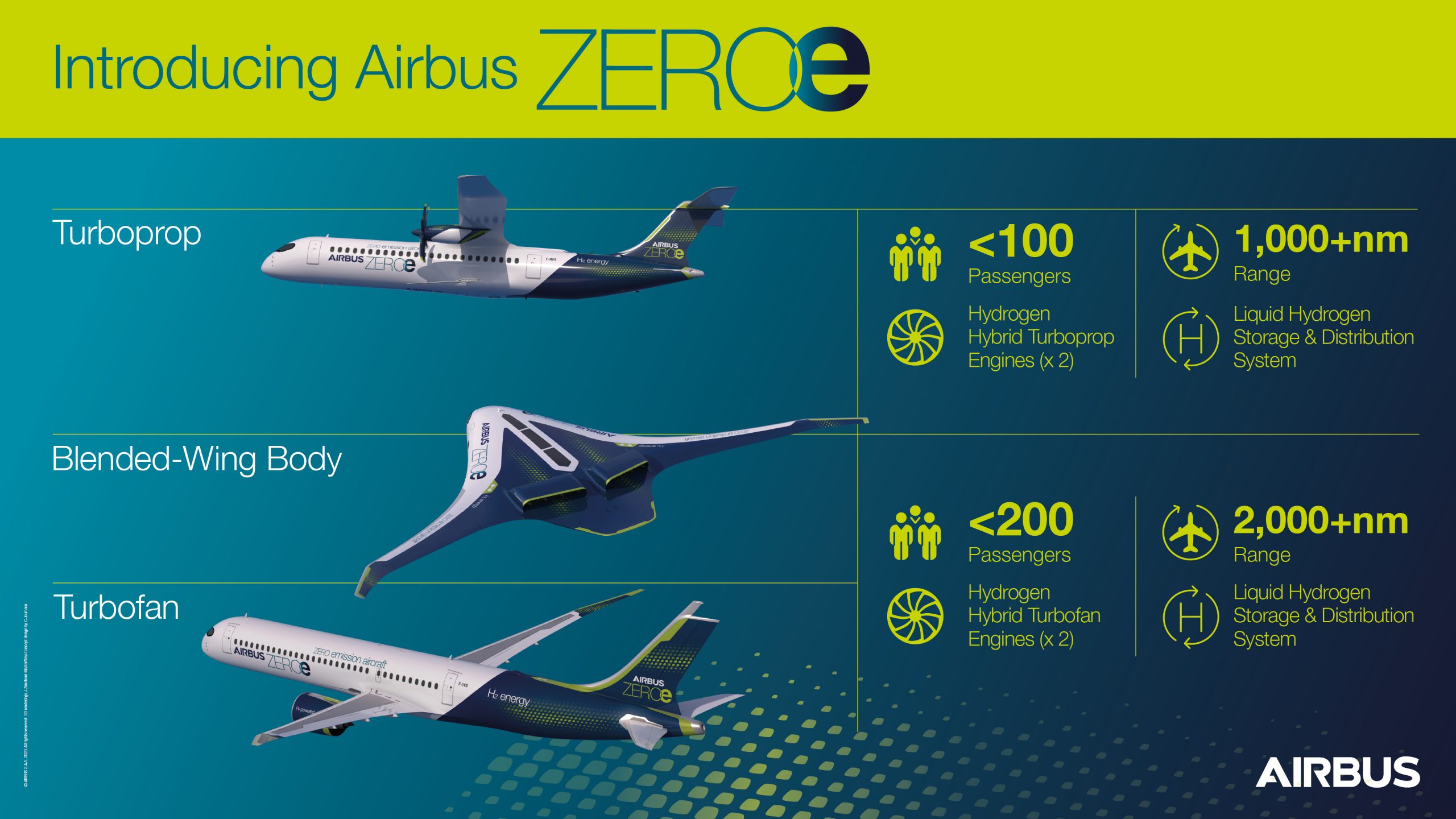 ZEROe on the Rise at Airbus › Sustainable Skies